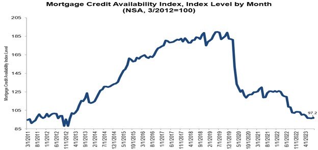 https://www.worldpropertyjournal.com/news-assets-2/mortgage%20credit%20availability%20data%202023%20chart%2010122023.jpg